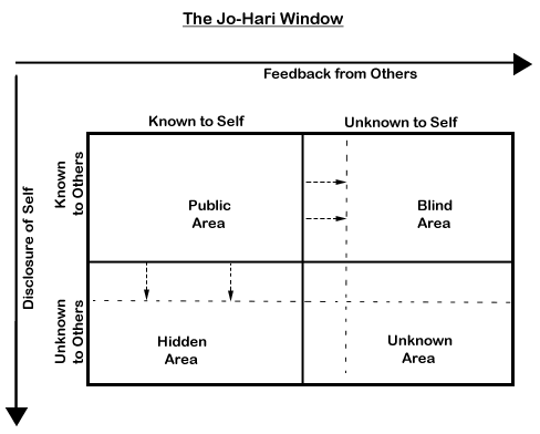JoHari Window