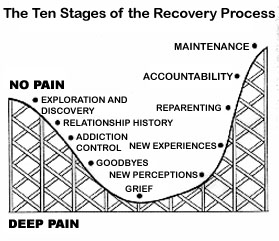 Ten Stages of the Recovery Process